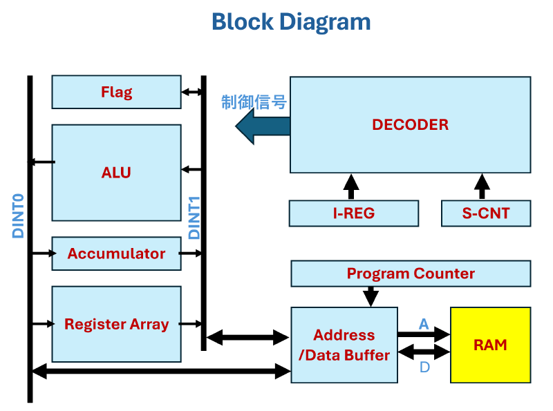 8080 CPU シミュレータのシステム構成図とブロック図